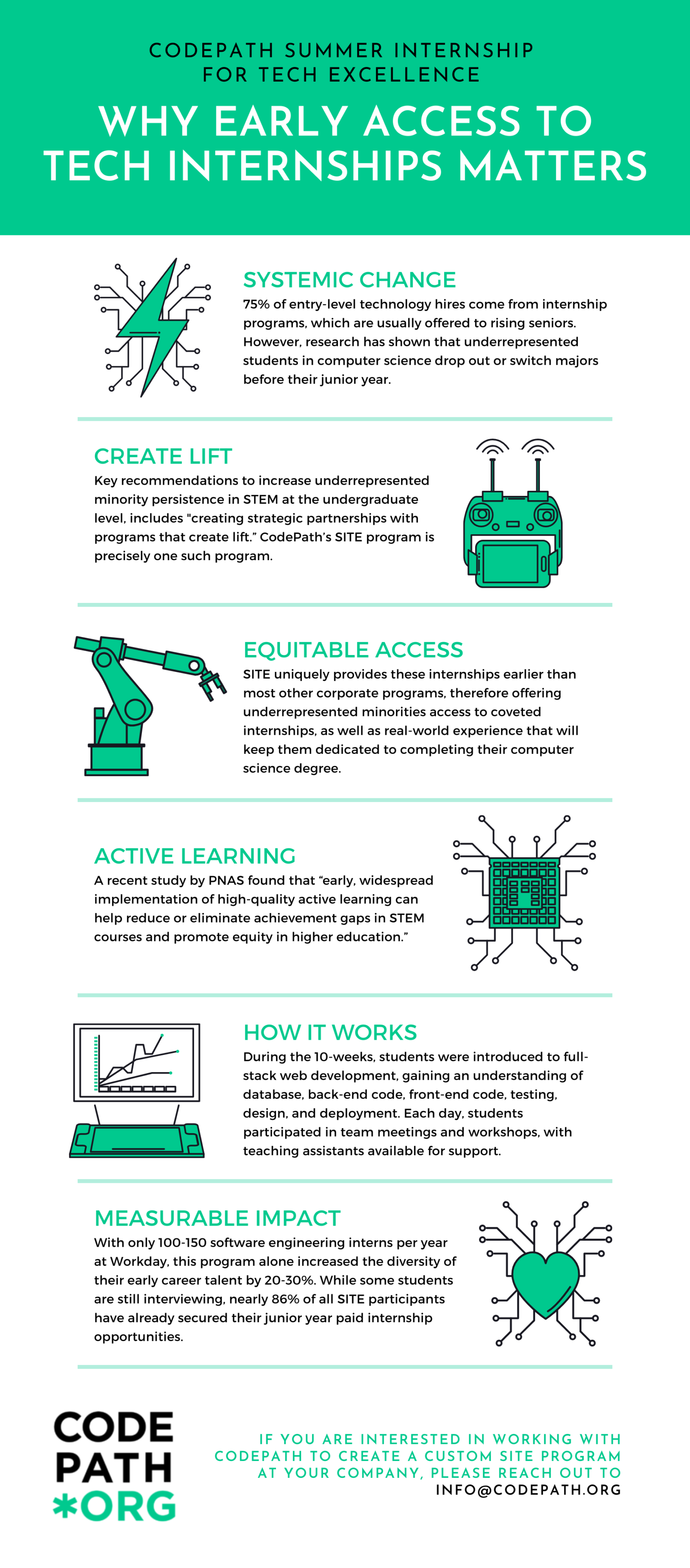 Infographic describing the SITE Program